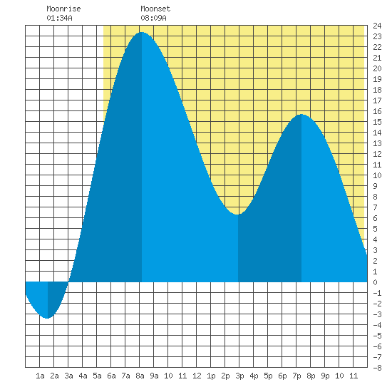 Snag Point tide chart for Wednesday, July 5, 2023