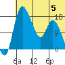 Snag Point tide chart for Wednesday, July 5, 2023