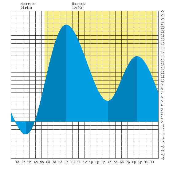 Snag Point tide chart for Thursday, July 6, 2023
