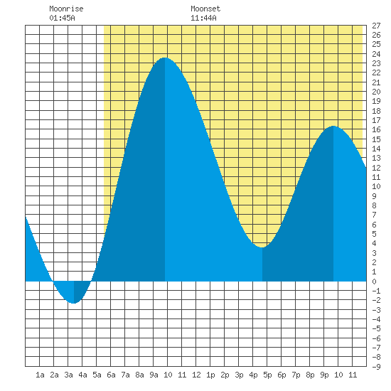 Snag Point tide chart for Friday, July 7, 2023