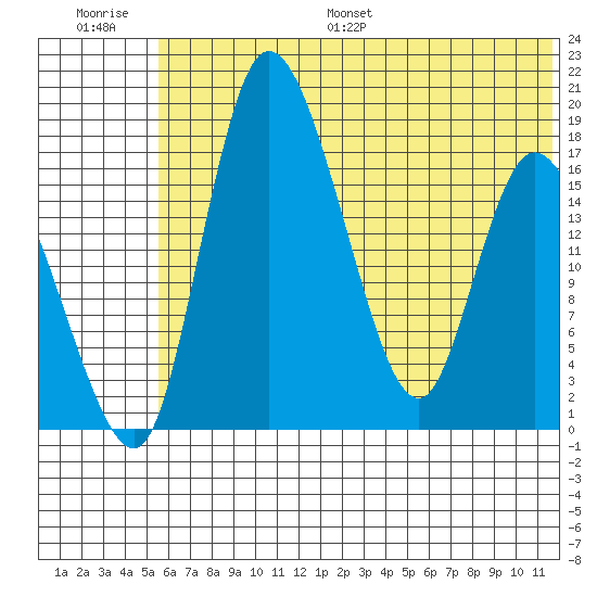 Snag Point tide chart for Saturday, July 8, 2023