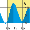 Snag Point tide chart for Saturday, July 8, 2023