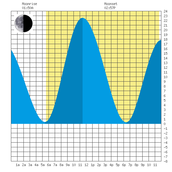 Snag Point tide chart for Sunday, July 9, 2023