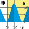 Snag Point tide chart for Sunday, July 9, 2023