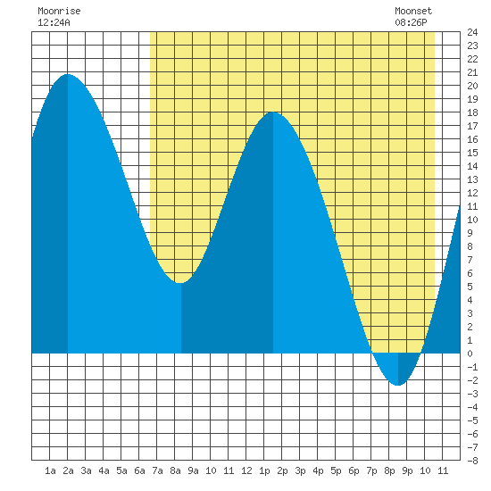 Snag Point tide chart for Thursday, August 10, 2023