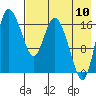 Snag Point tide chart for Thursday, August 10, 2023