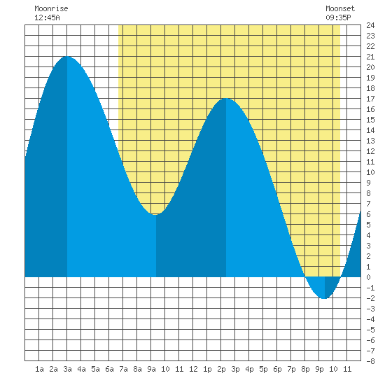 Snag Point tide chart for Friday, August 11, 2023