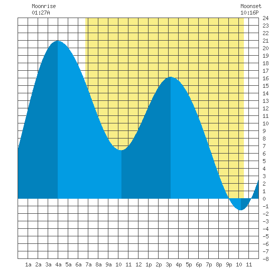 Snag Point tide chart for Saturday, August 12, 2023