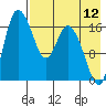 Snag Point tide chart for Saturday, August 12, 2023