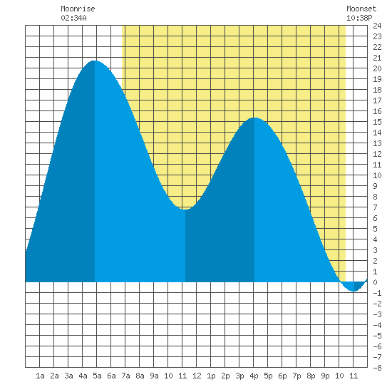 Snag Point tide chart for Sunday, August 13, 2023