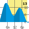 Snag Point tide chart for Sunday, August 13, 2023