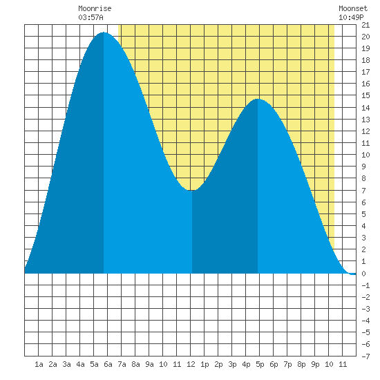 Snag Point tide chart for Monday, August 14, 2023