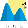 Snag Point tide chart for Monday, August 14, 2023