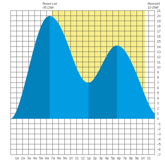 Snag Point tide chart for Tuesday, August 15, 2023