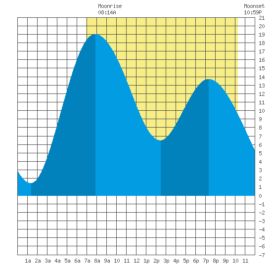 Snag Point tide chart for Thursday, August 17, 2023