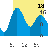 Snag Point tide chart for Friday, August 18, 2023