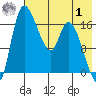 Snag Point tide chart for Tuesday, August 1, 2023