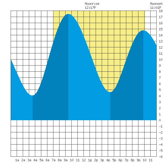 Snag Point tide chart for Sunday, August 20, 2023