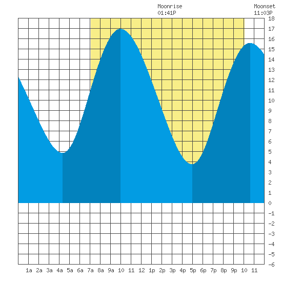 Snag Point tide chart for Monday, August 21, 2023