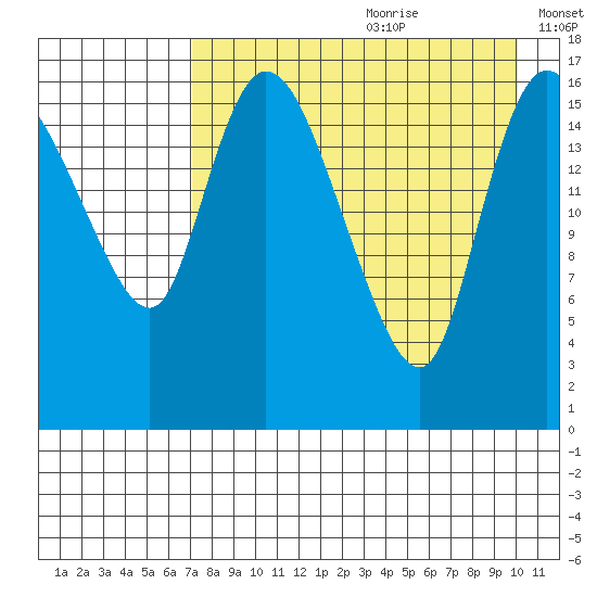 Snag Point tide chart for Tuesday, August 22, 2023