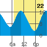 Snag Point tide chart for Tuesday, August 22, 2023