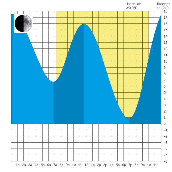 Snag Point tide chart for Thursday, August 24, 2023