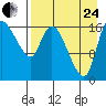 Snag Point tide chart for Thursday, August 24, 2023