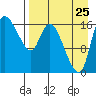 Snag Point tide chart for Friday, August 25, 2023