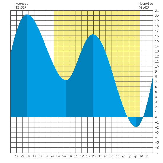 Snag Point tide chart for Sunday, August 27, 2023