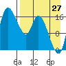 Snag Point tide chart for Sunday, August 27, 2023