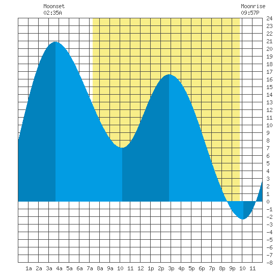 Snag Point tide chart for Monday, August 28, 2023
