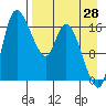 Snag Point tide chart for Monday, August 28, 2023