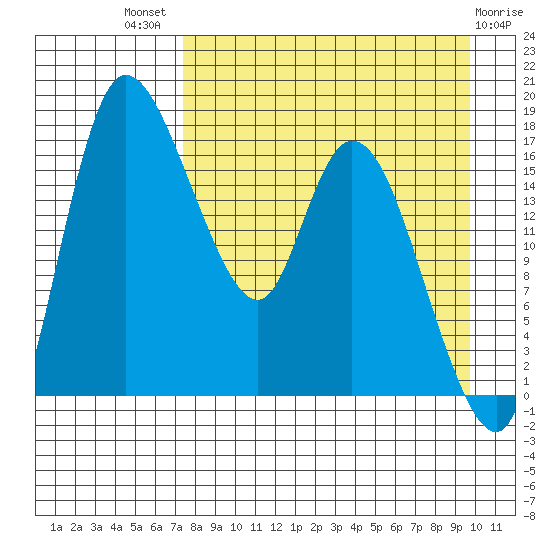 Snag Point tide chart for Tuesday, August 29, 2023