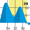 Snag Point tide chart for Tuesday, August 29, 2023