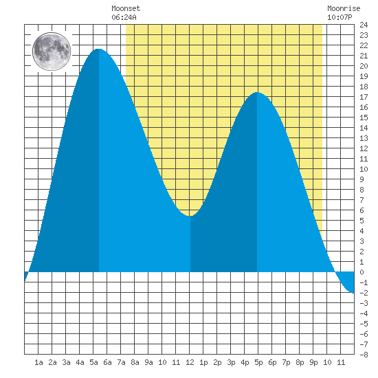 Snag Point tide chart for Wednesday, August 30, 2023