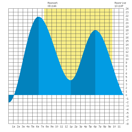 Snag Point tide chart for Thursday, August 31, 2023