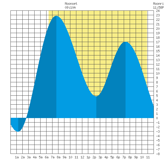 Snag Point tide chart for Thursday, August 3, 2023