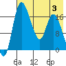 Snag Point tide chart for Thursday, August 3, 2023