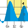 Snag Point tide chart for Friday, August 4, 2023