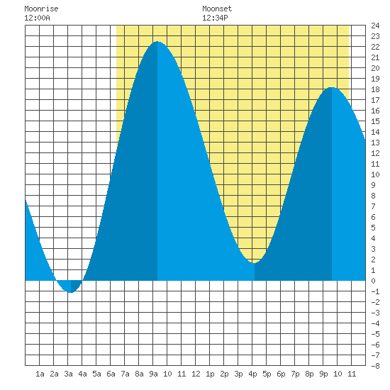 Snag Point tide chart for Saturday, August 5, 2023