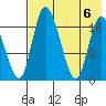 Snag Point tide chart for Sunday, August 6, 2023