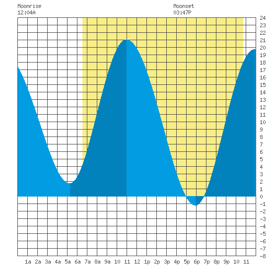 Snag Point tide chart for Monday, August 7, 2023