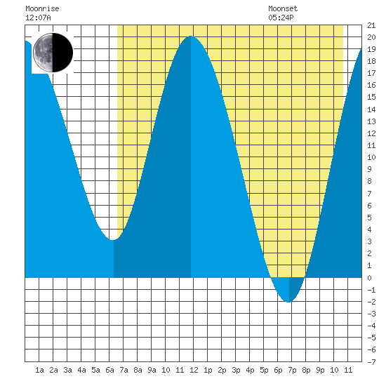 Snag Point tide chart for Tuesday, August 8, 2023