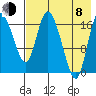 Snag Point tide chart for Tuesday, August 8, 2023