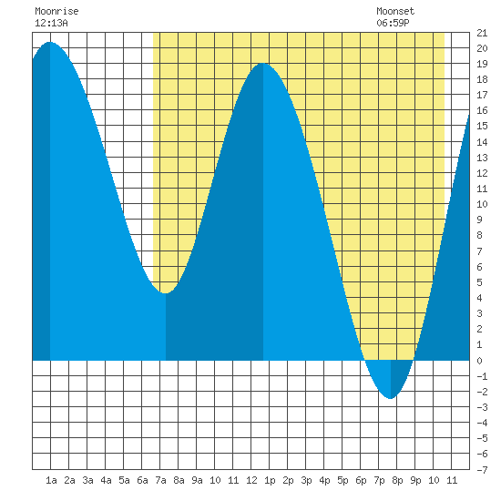 Snag Point tide chart for Wednesday, August 9, 2023
