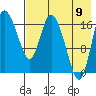 Snag Point tide chart for Wednesday, August 9, 2023