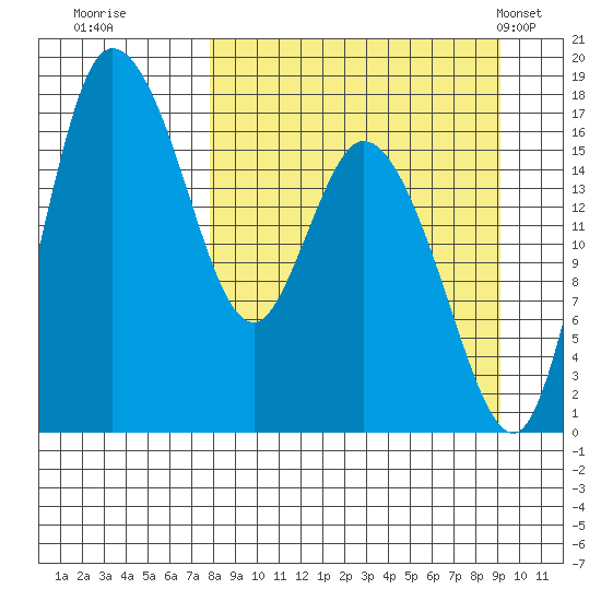 Snag Point tide chart for Sunday, September 10, 2023