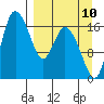 Snag Point tide chart for Sunday, September 10, 2023