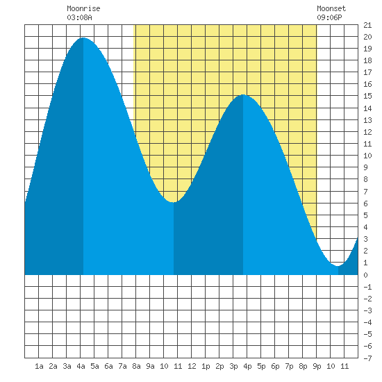 Snag Point tide chart for Monday, September 11, 2023
