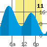 Snag Point tide chart for Monday, September 11, 2023